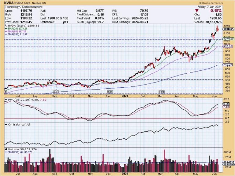 NVIDIA’s Stock Split and Potential Correction