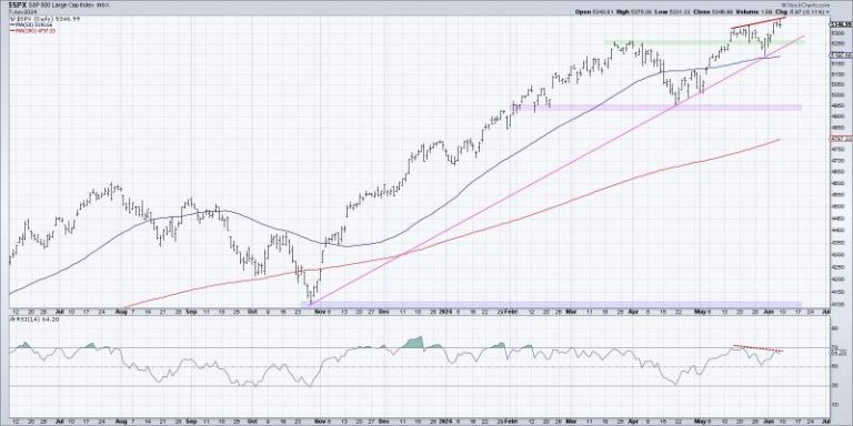 Tracking the Three Signs of the Bear