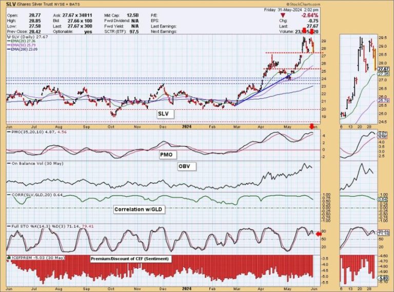Textbook Double Top on Silver (SLV)