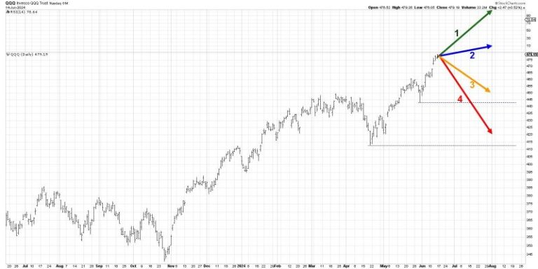 Could the QQQ Turn Dramatically Lower?