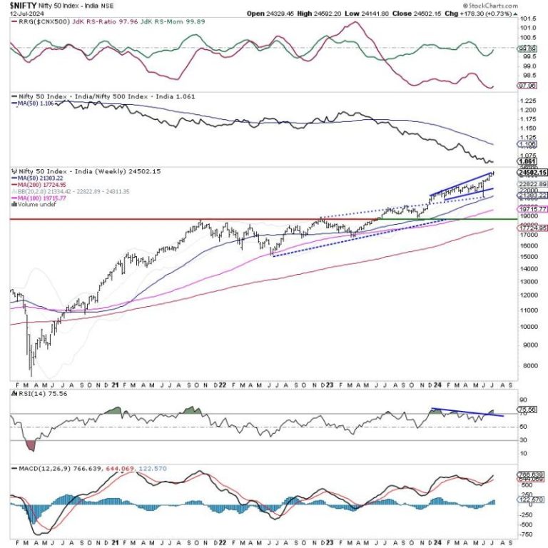 Week Ahead: NIFTY Stays Significantly Deviated From It’s Mean; Stay Vigilant At Higher Levels