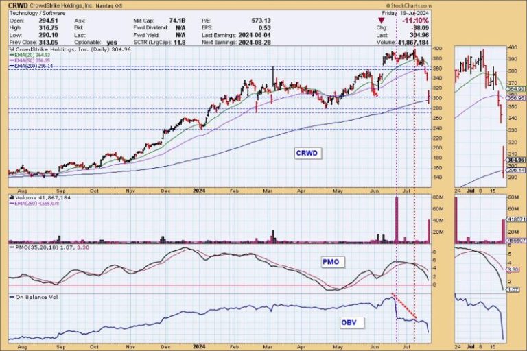 CrowdStrike: Did On-Balance Volume See the “Largest IT Outage In History” Coming?