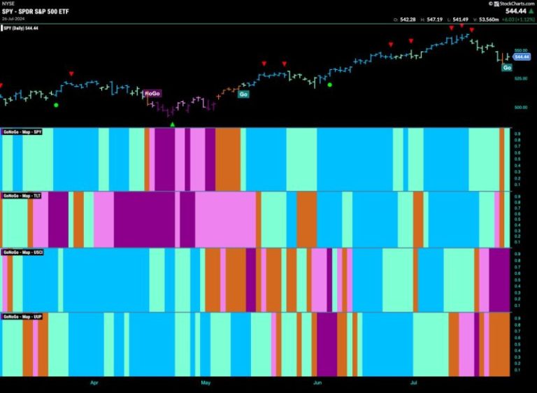 Equities Struggle As More Sectors Try To Keep the Trend Afloat