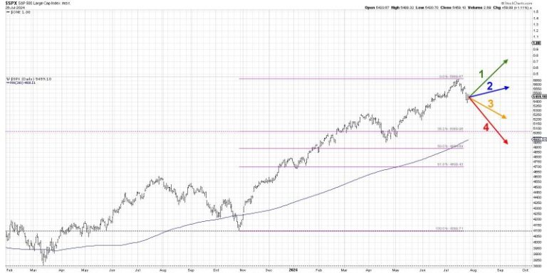 Will the S&P 500 Break 5000 by September?