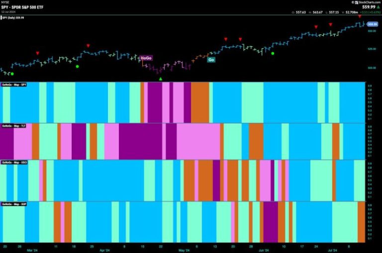 TIME TO USE YOUR DISCRETION AS SECTOR HELPS PROP UP EQUITIES?