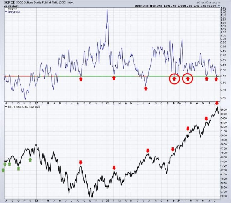 Have We Bottomed? Here Are 3 Charts To Watch