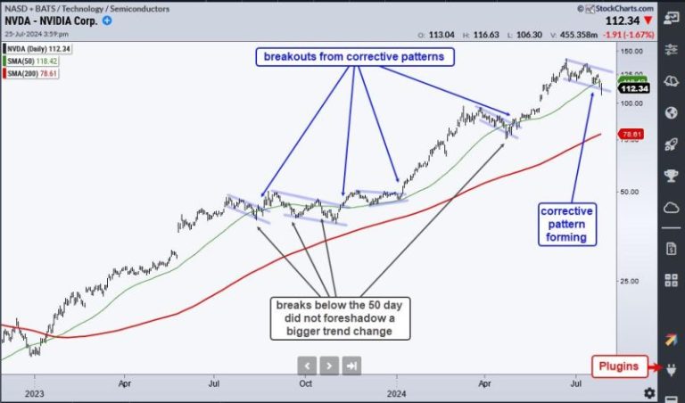 Nvidia Breaks the 50-day SMA – Is this a Threat or an Opportunity?