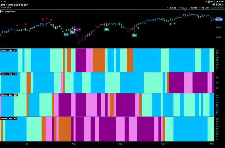 Equities Hang on to Weaker “Go” Trend as Communications Offers a Helping Hand