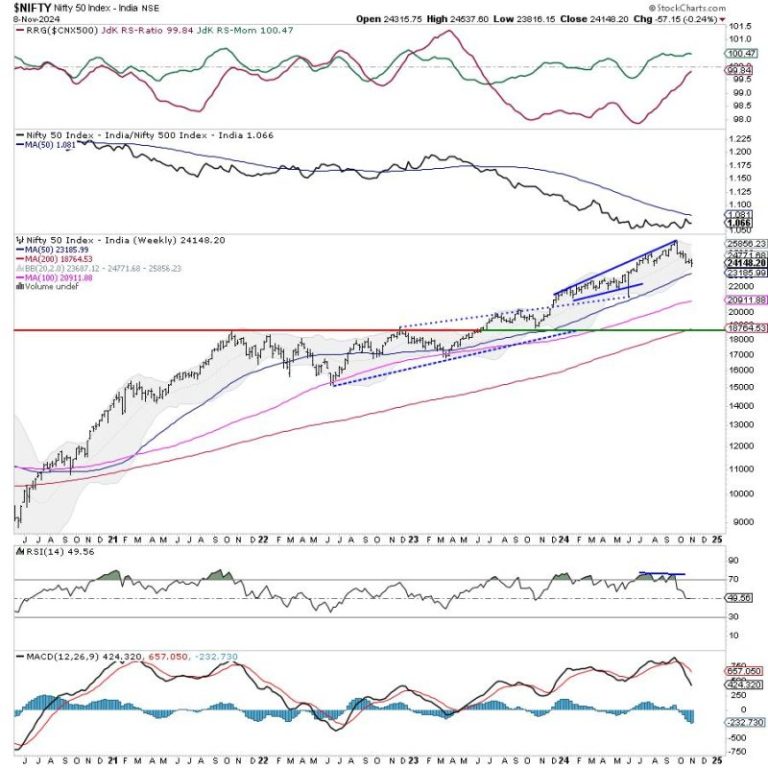 Week Ahead: NIFTY Likely To Stay Sluggish; Multiple Resistances Are Nestled In This Zone