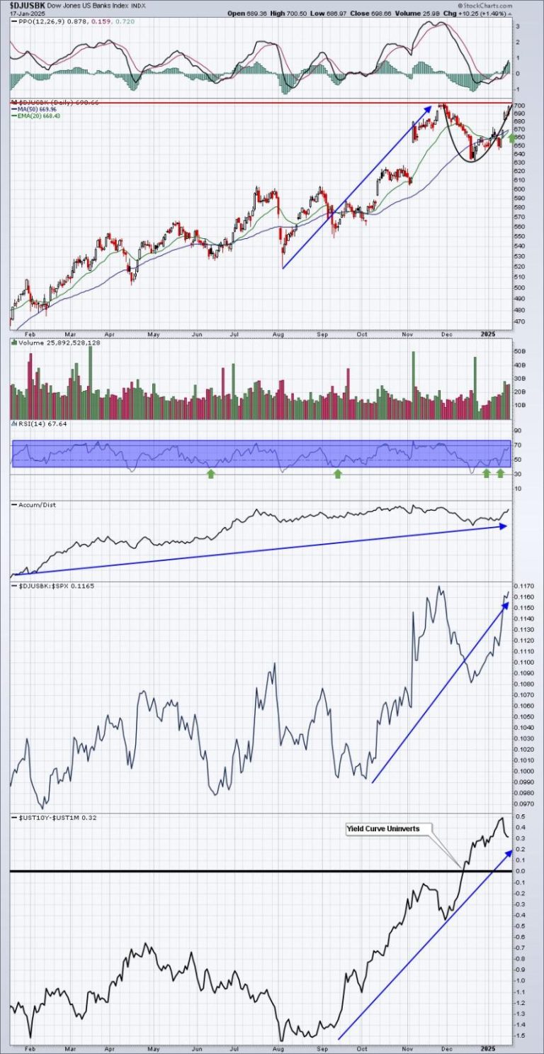 Only One Group Has Shown Consistent Relative Strength For The Past Year