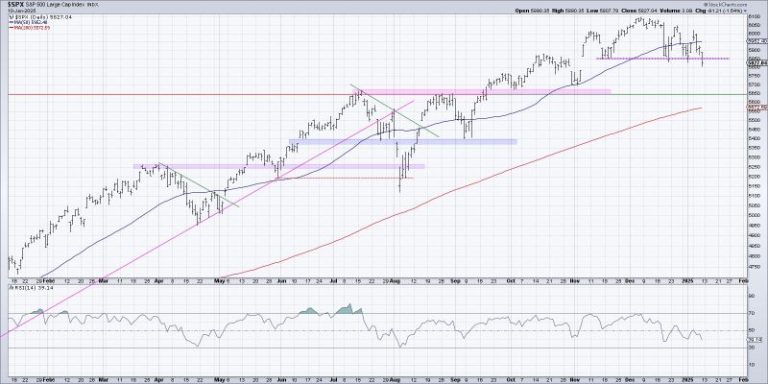 S&P 500 Breakdown Alert! Downside Targets Explained