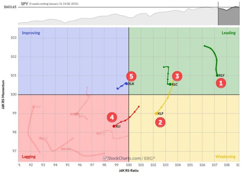 The Best Five Sectors, #5