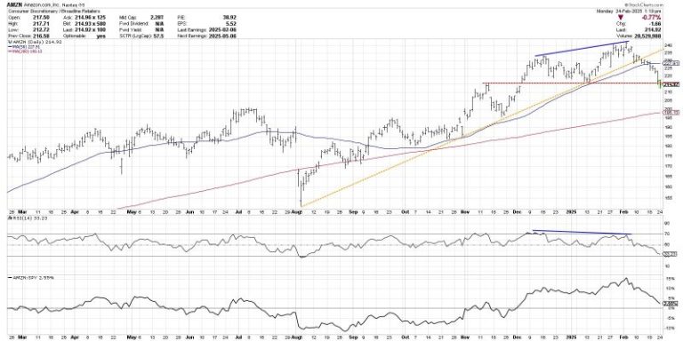 AMZN: A Case Study in Bearish Divergence