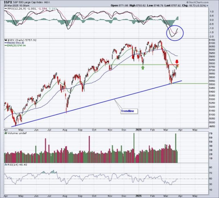 Is the Correction Over? Or Are We Still Looking at a Bear Market?