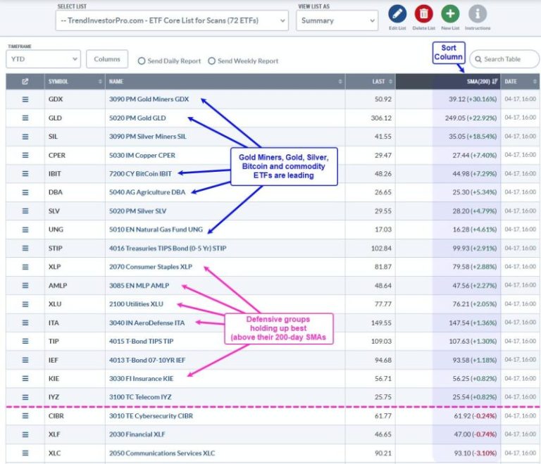 Equities Are Not the Place to be as Alternative Assets Lead
