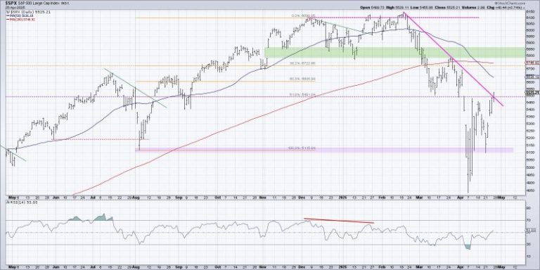 S&P 500 Rises from Bearish to Neutral, But Will It Last?